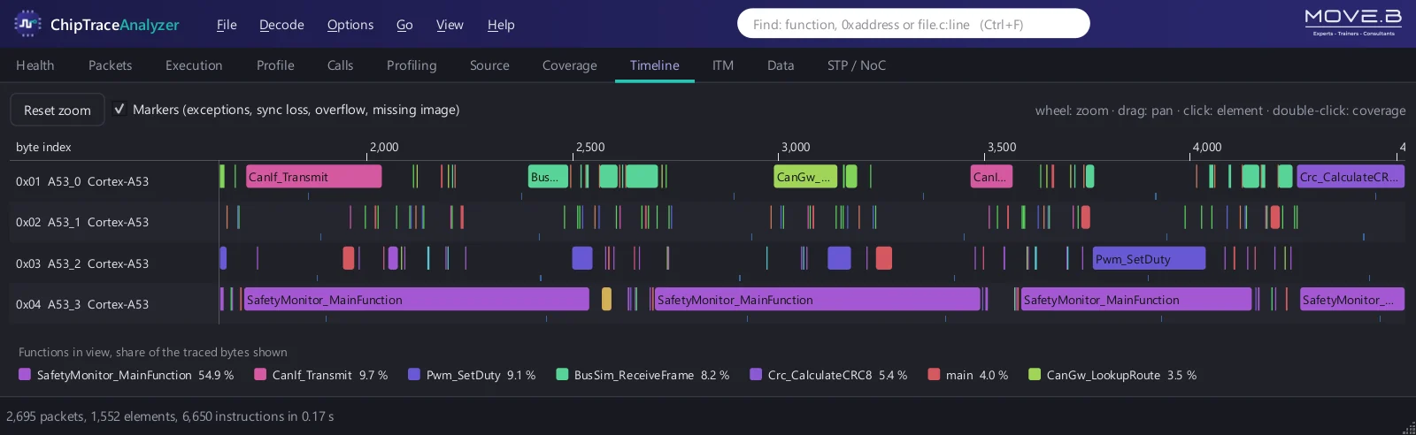 ChipTraceAnalyzer timeline of a zonal gateway ECU on four Cortex-A53 cores of an NXP S32G3: CAN gateway, sensor fusion, motor control and safety monitor, one row per core